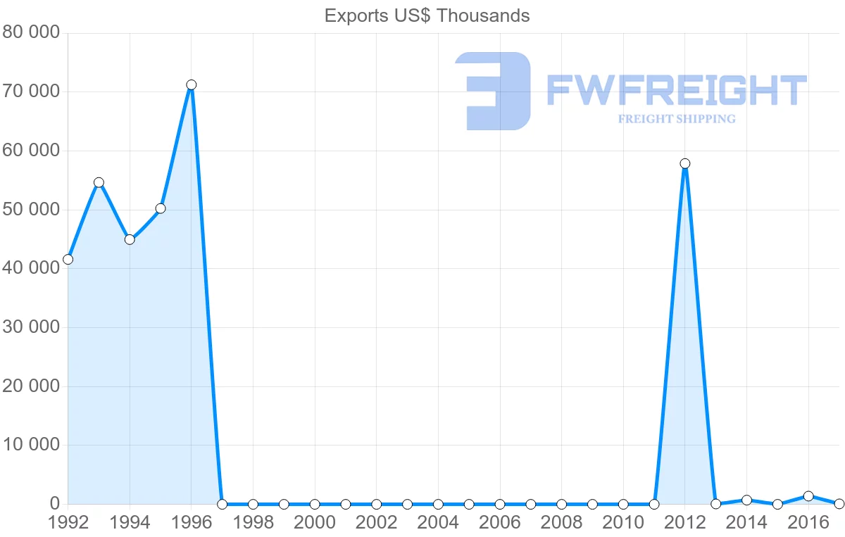 Shipping company from Vietnam to Sudan