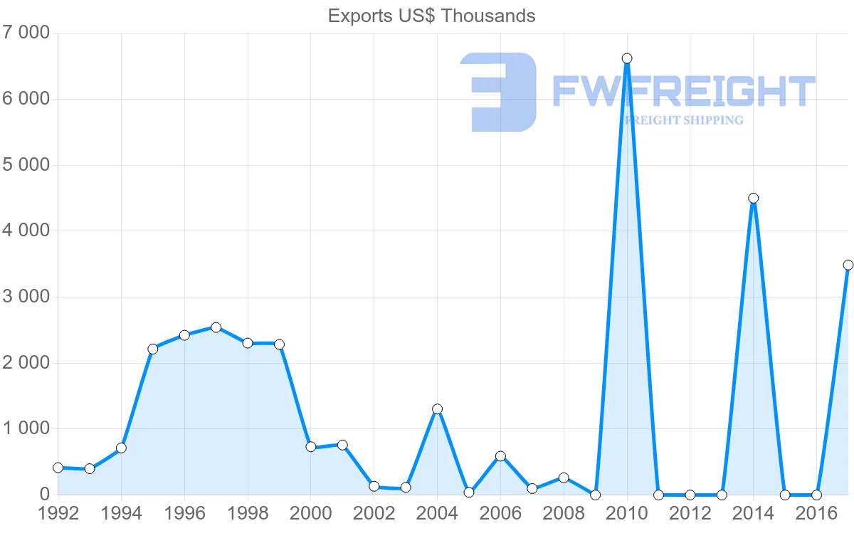 Shipping company from Vietnam to Suriname