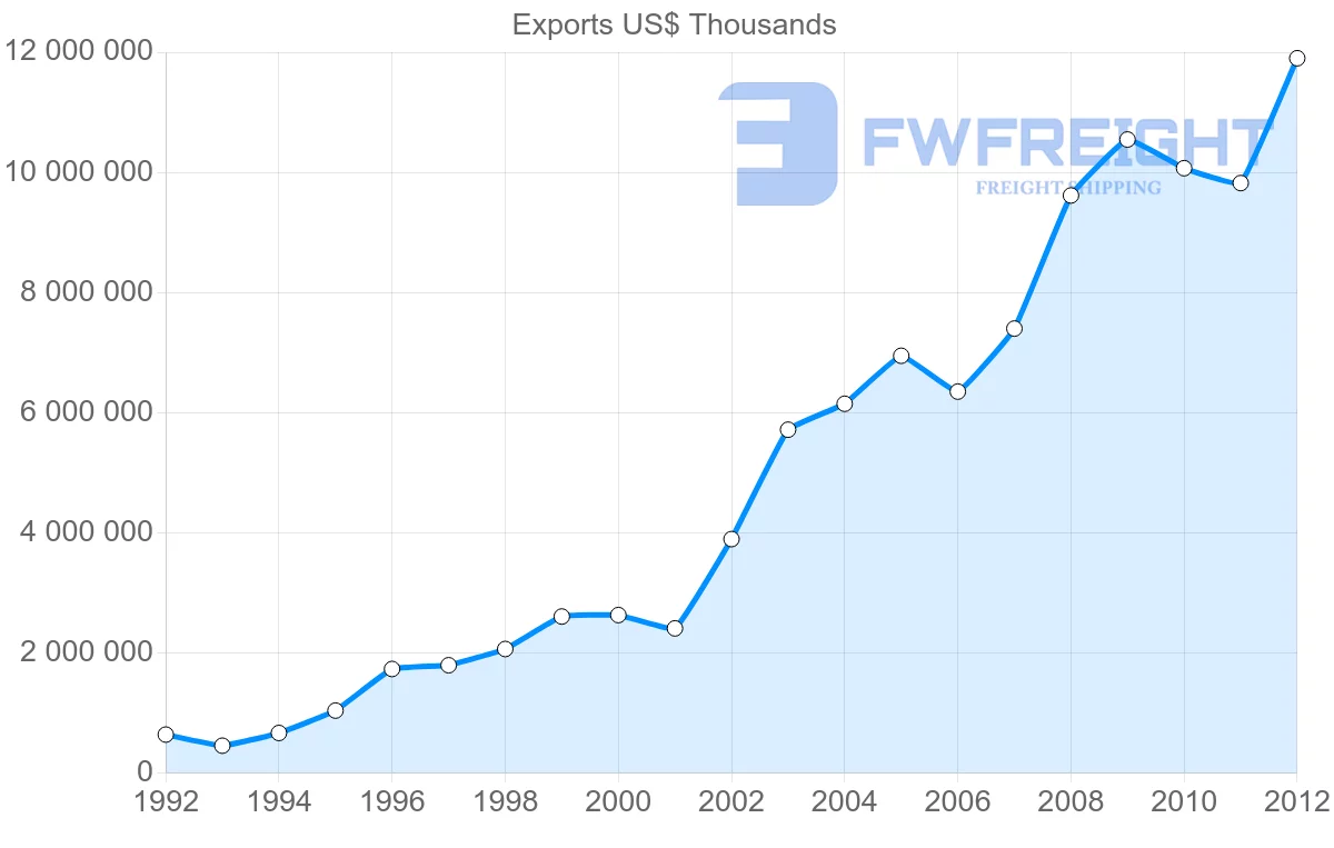 Shipping company from Vietnam to Thailand
