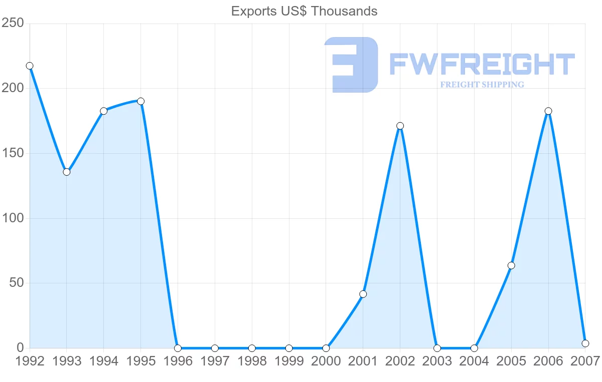 Shipping company from Vietnam to Tonga