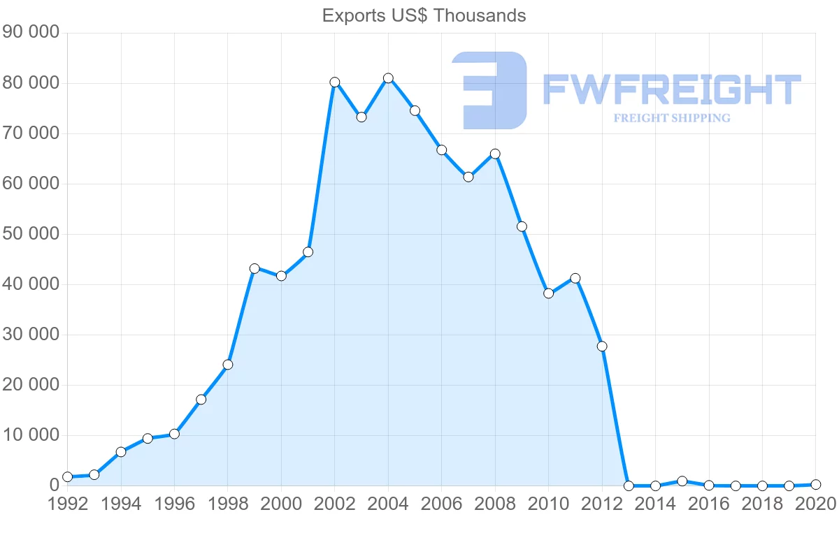 Shipping company from Vietnam to Tunisia
