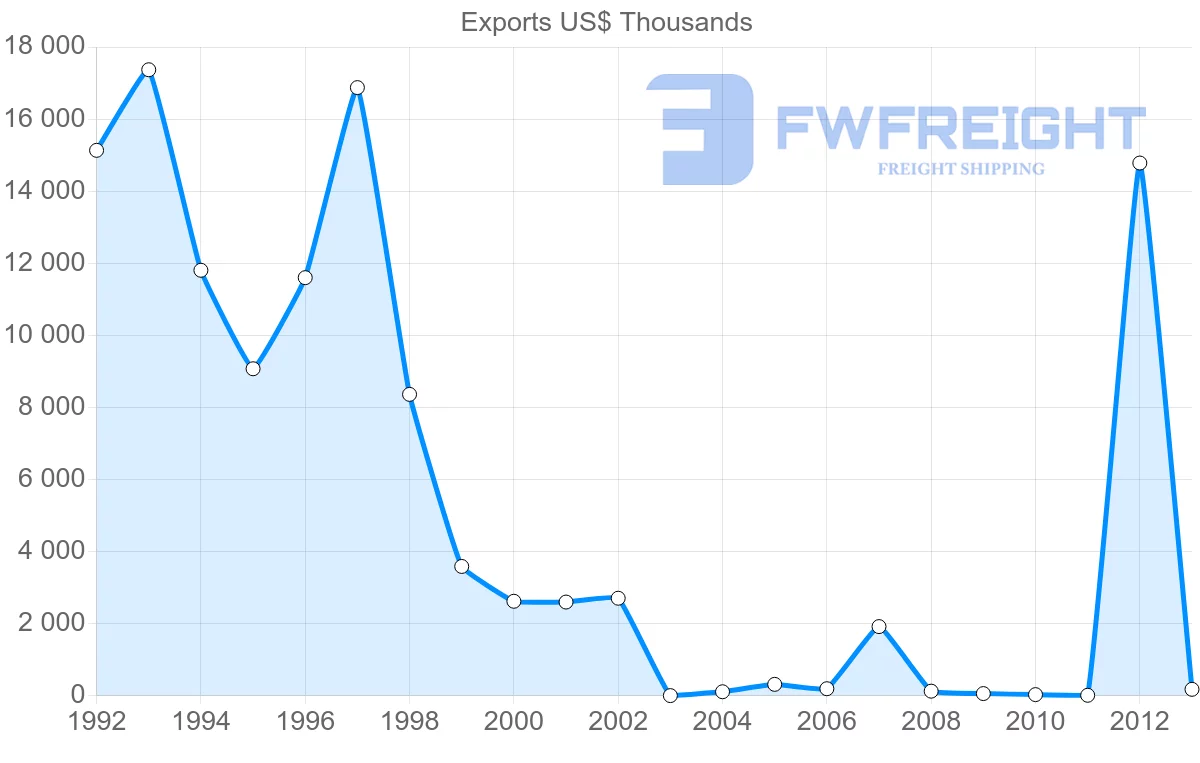 Shipping company from Vietnam to Turkmenistan