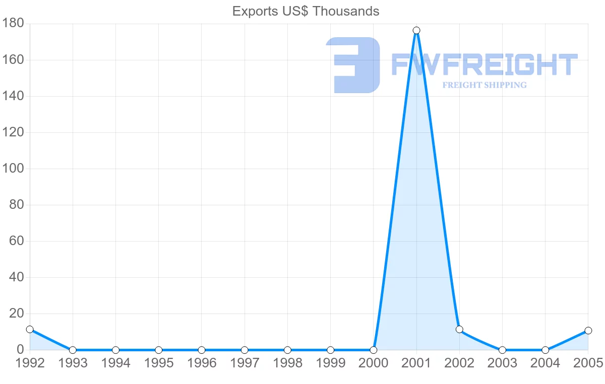 Shipping company from Vietnam to Turks and Caicos Islands