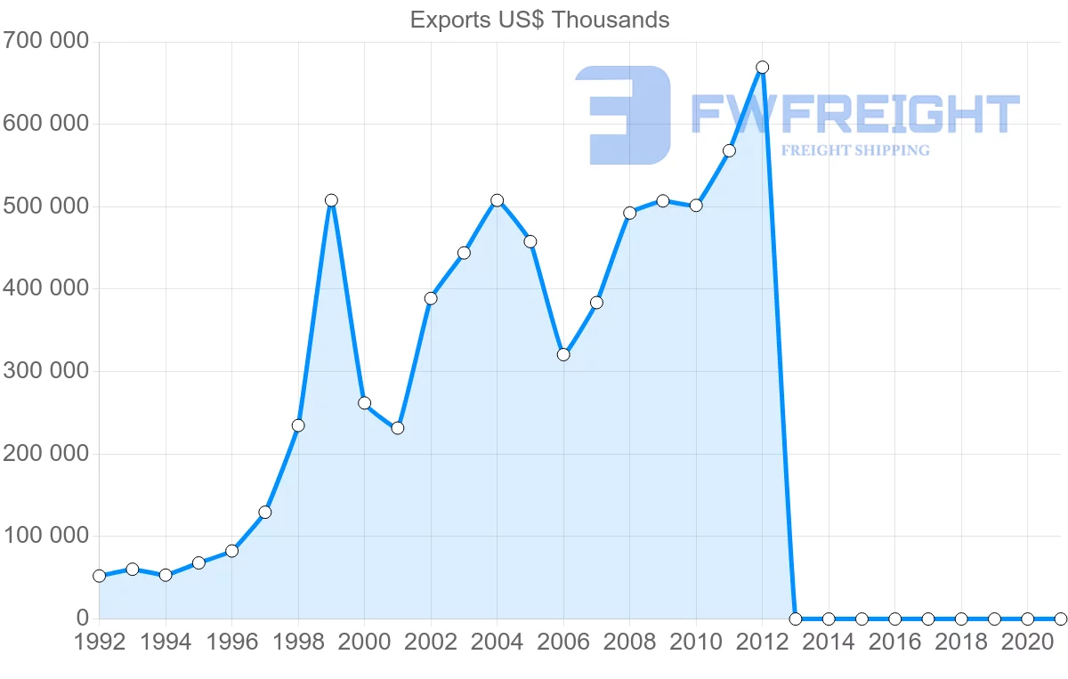 Shipping company from Vietnam to Ukraine