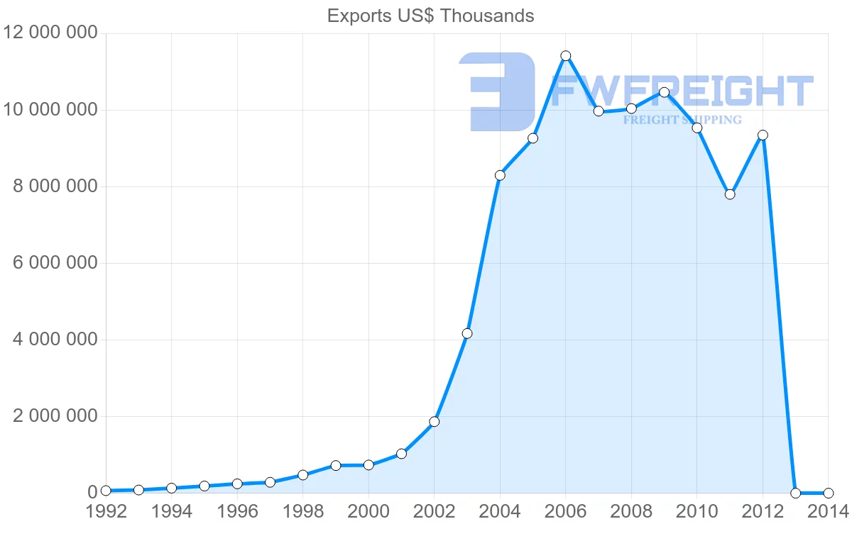 Shipping company from Vietnam to United Arab Emirates