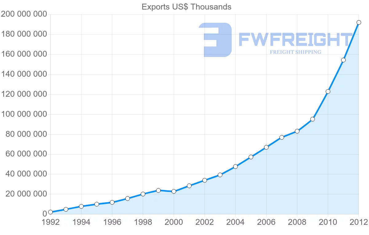 Shipping company from Vietnam to United States