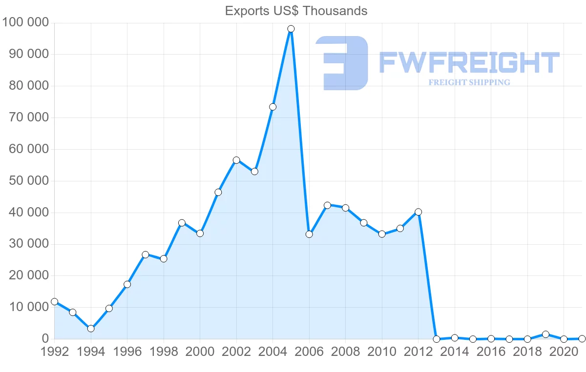 Shipping company from Vietnam to Venezuela