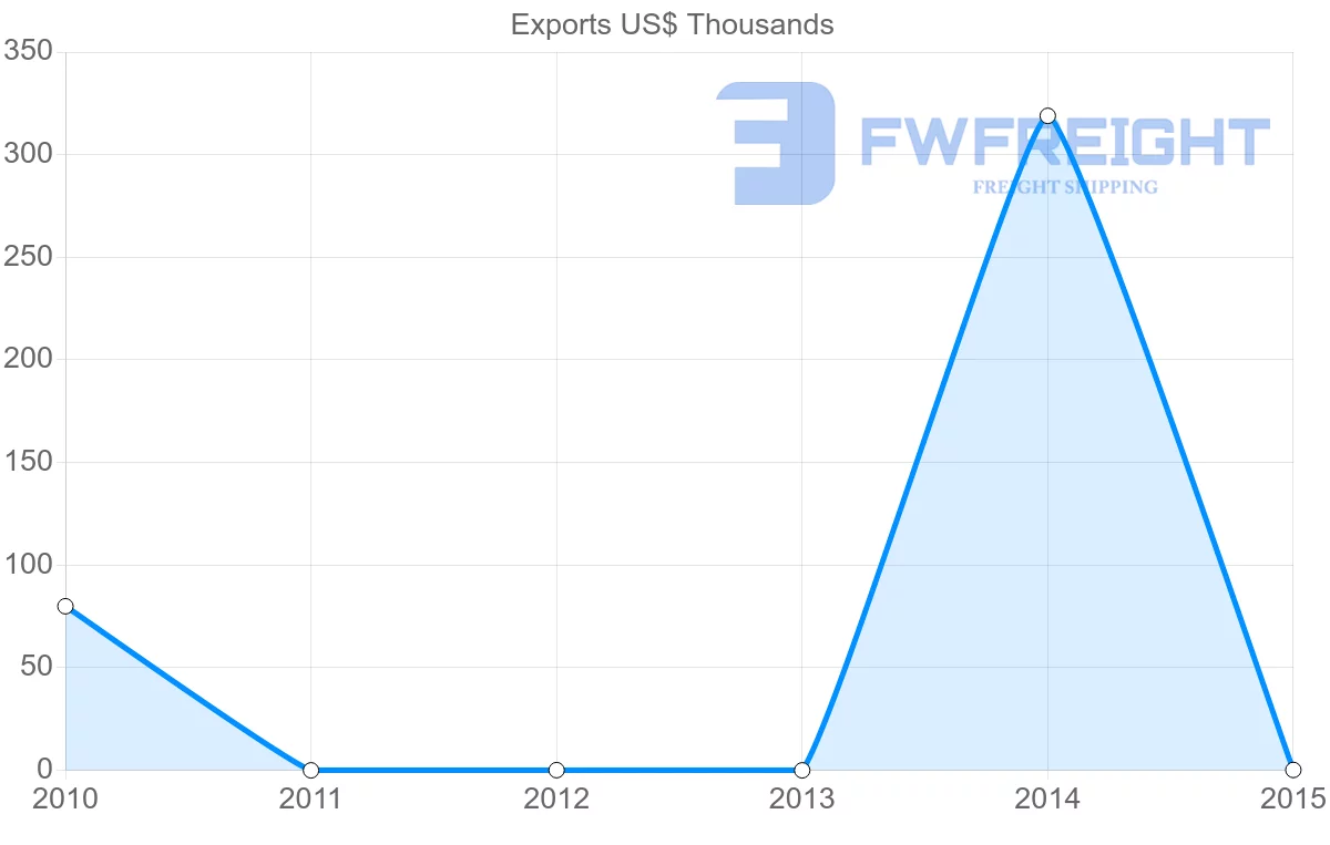 Shipping company from Yemen to Afghanistan