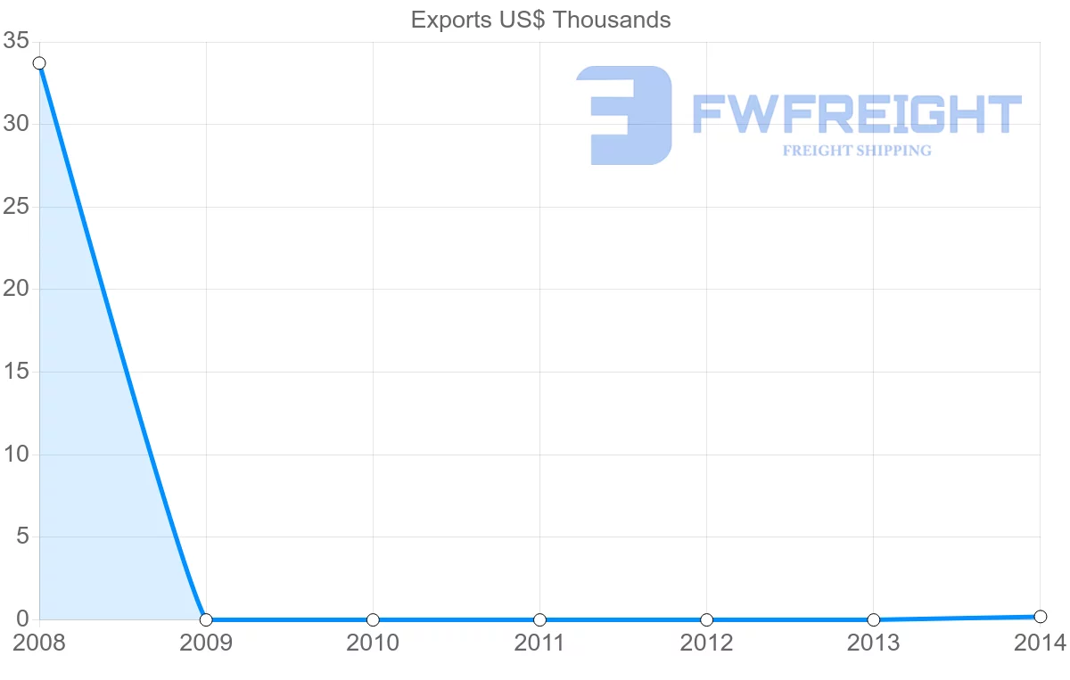 Shipping company from Yemen to Albania