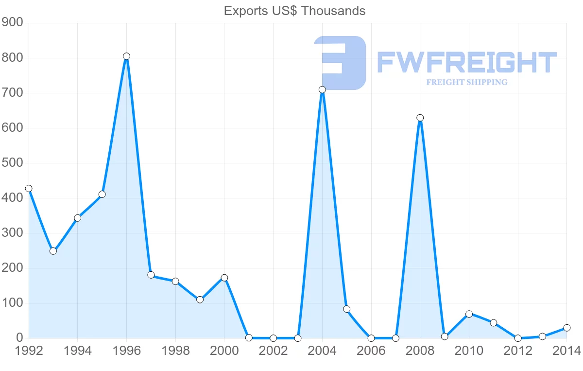 Shipping company from Yemen to Algeria