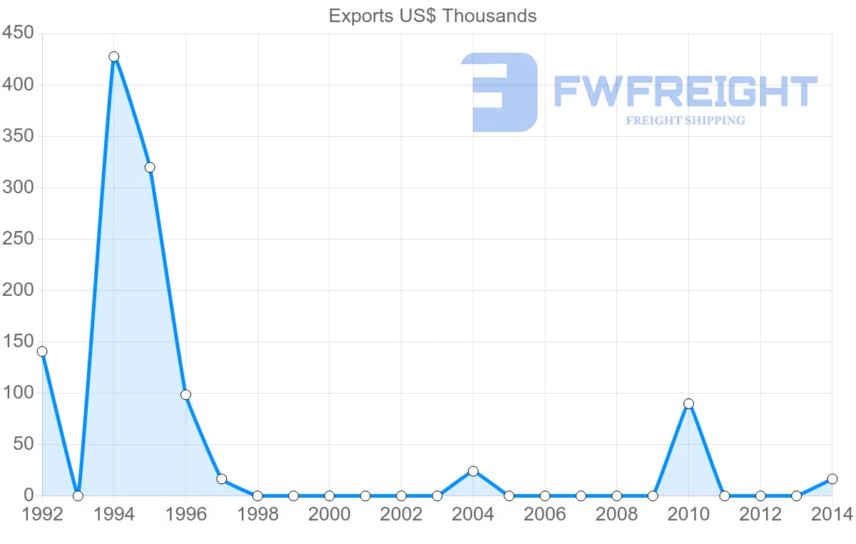Shipping company from Yemen to Angola