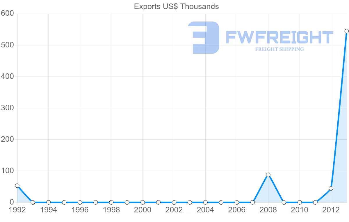 Shipping company from Yemen to Azerbaijan