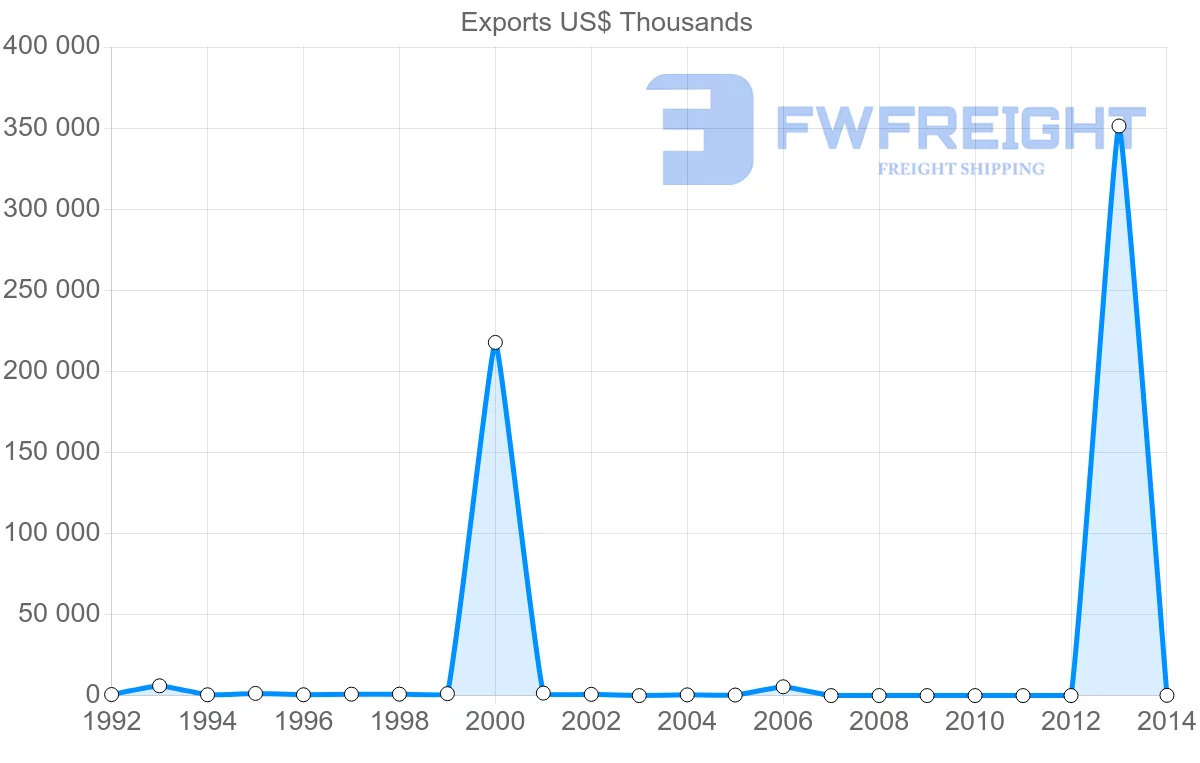 Shipping company from Yemen to Bahrain