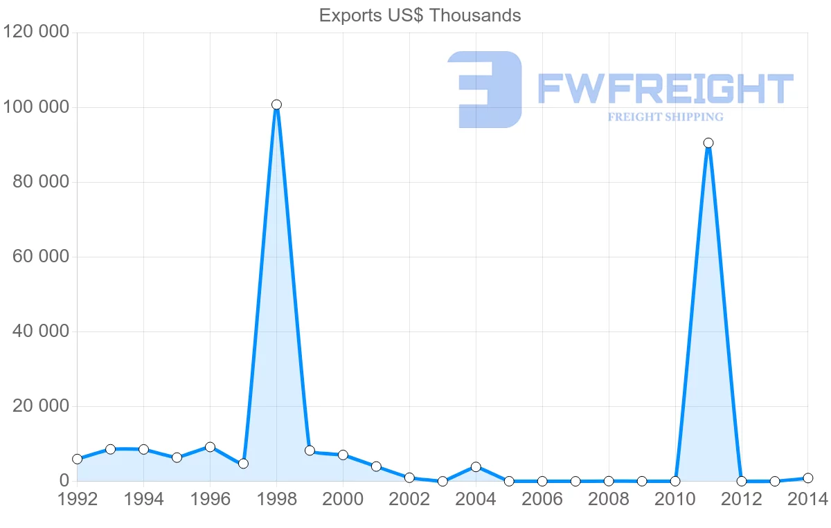 Shipping company from Yemen to Belgium