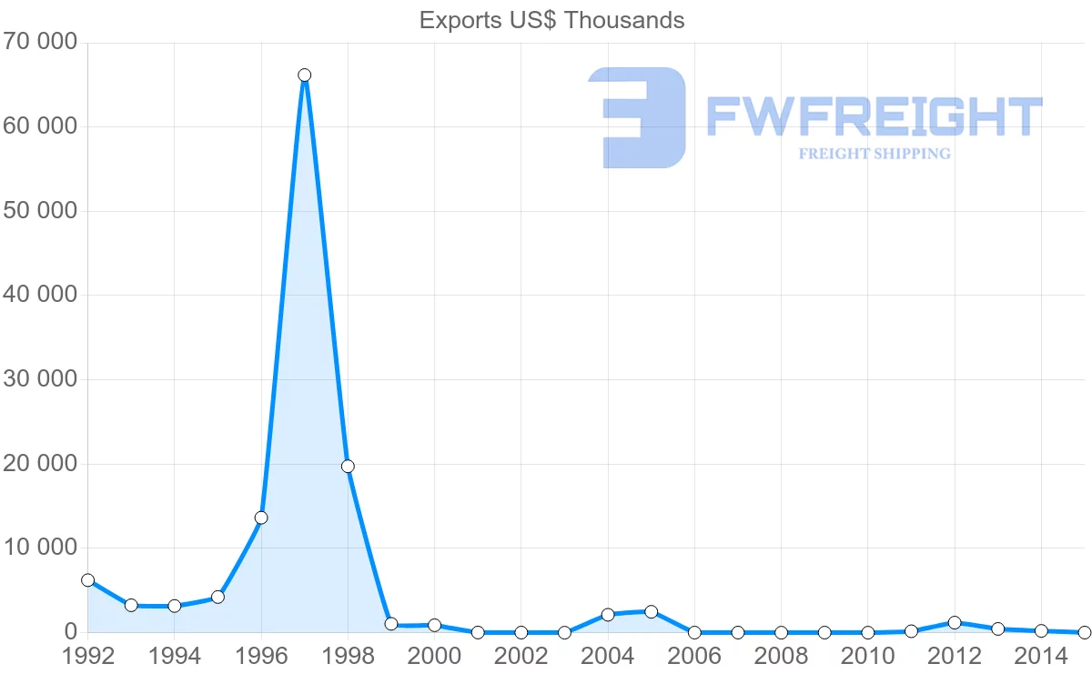 Shipping company from Yemen to Brazil