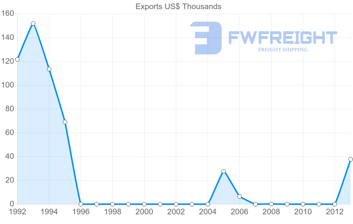 Shipping company from Yemen to Brunei