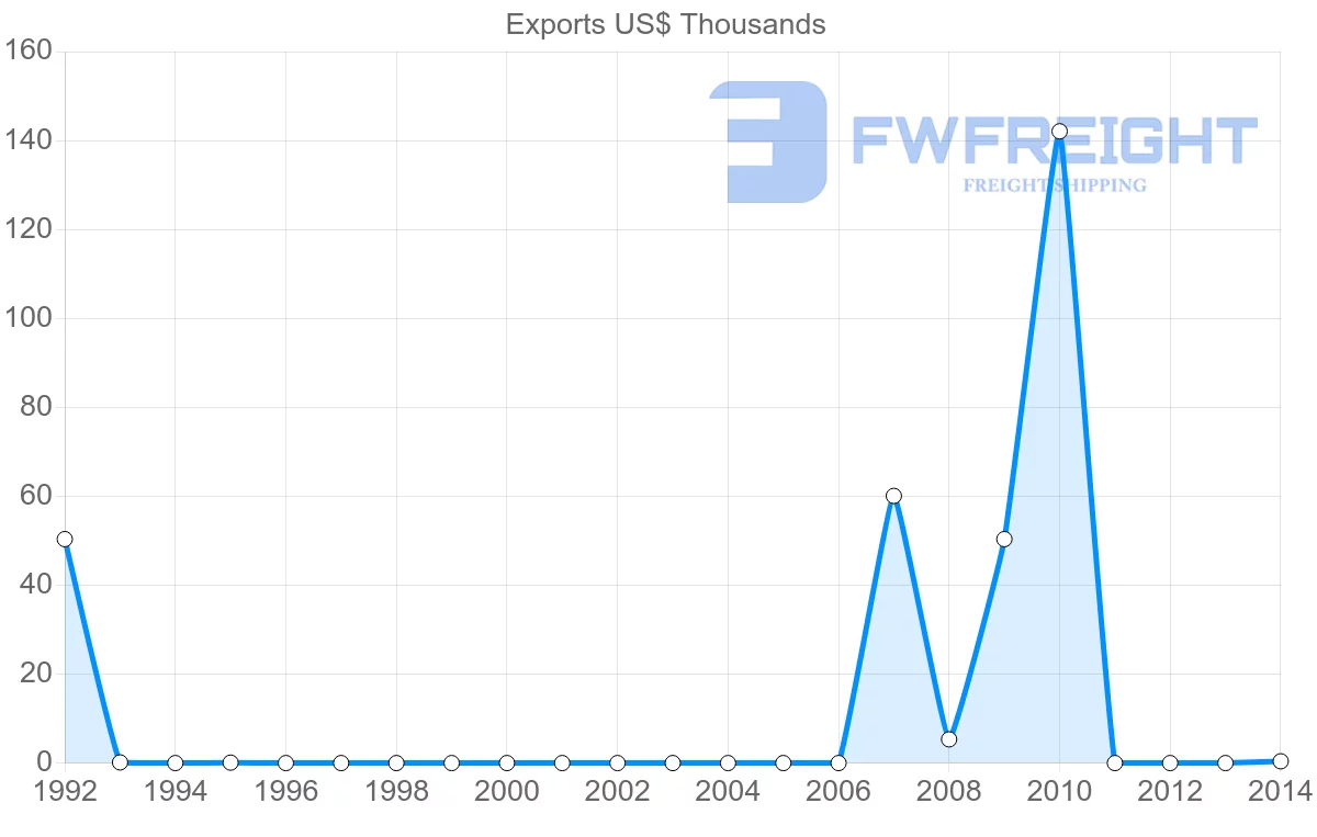Shipping company from Yemen to Bulgaria