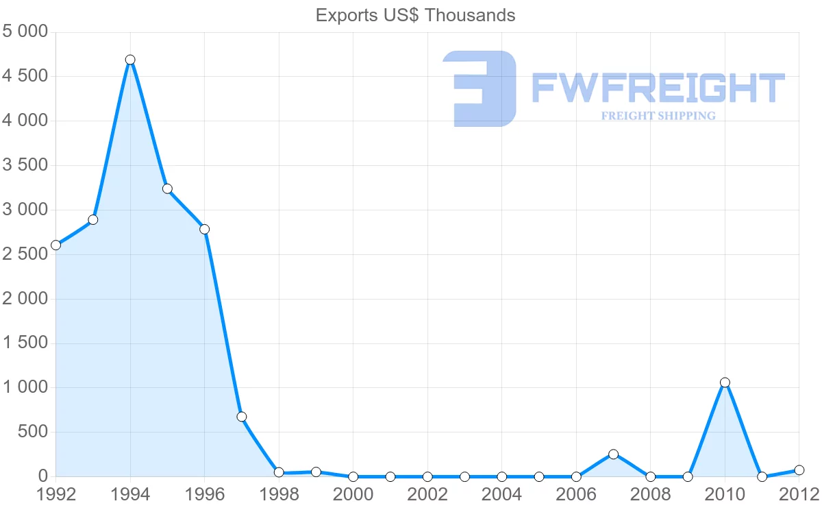 Shipping company from Yemen to Cameroon