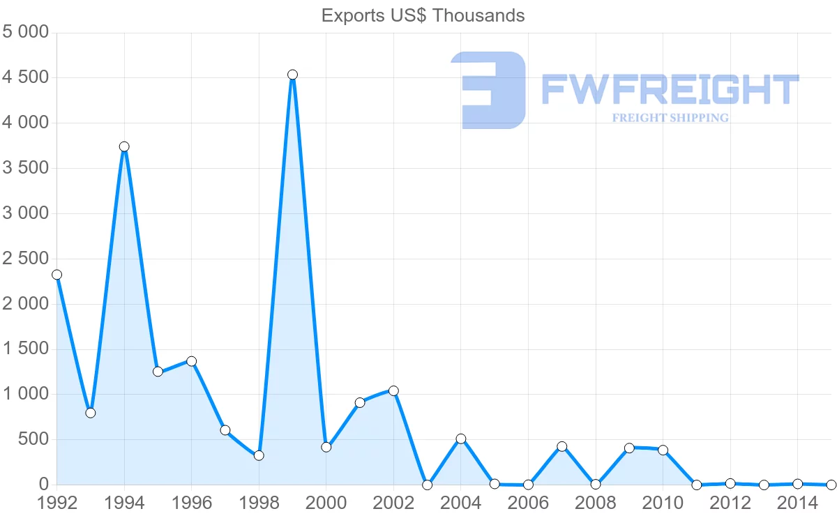 Shipping company from Yemen to Canada