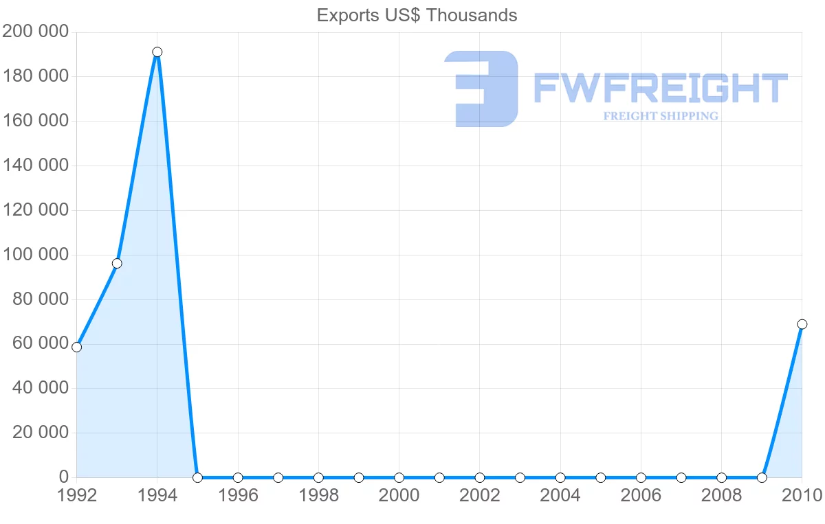 Shipping company from Yemen to Chile