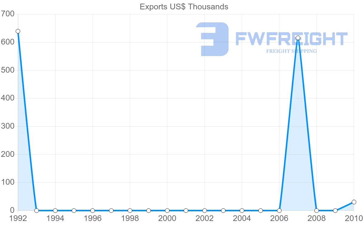 Shipping company from Yemen to Croatia