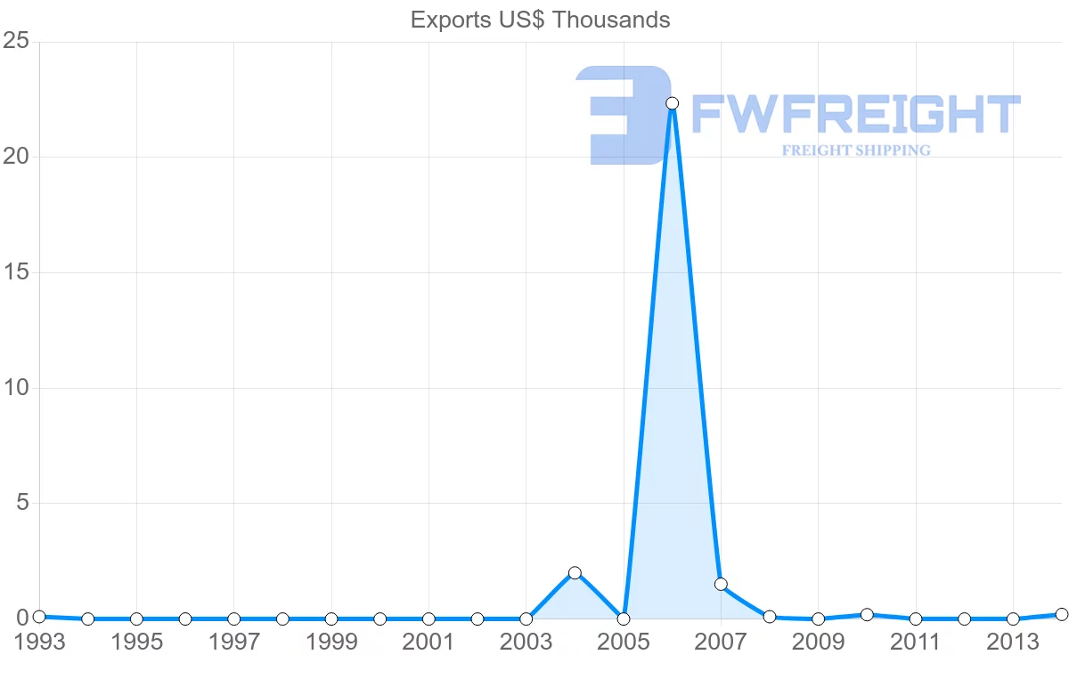 Shipping company from Yemen to Cyprus