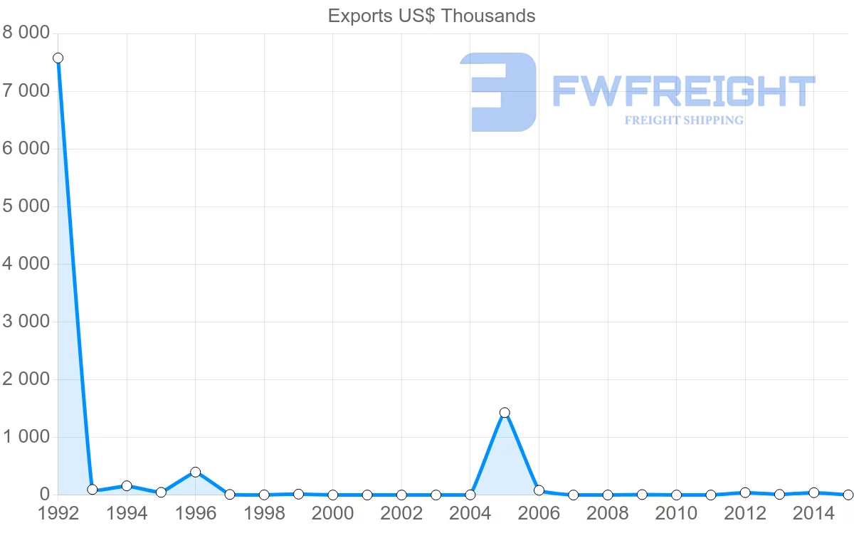 Shipping company from Yemen to Denmark