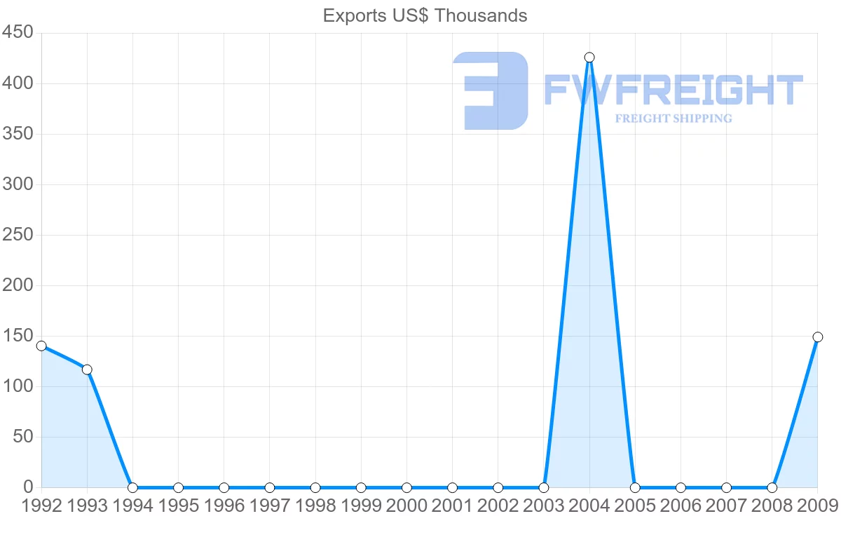 Shipping company from Yemen to Dominica