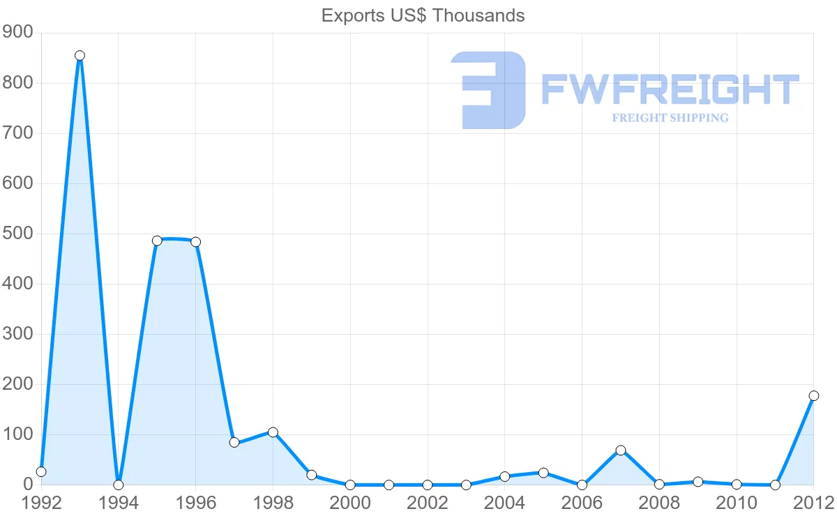 Shipping company from Yemen to Finland