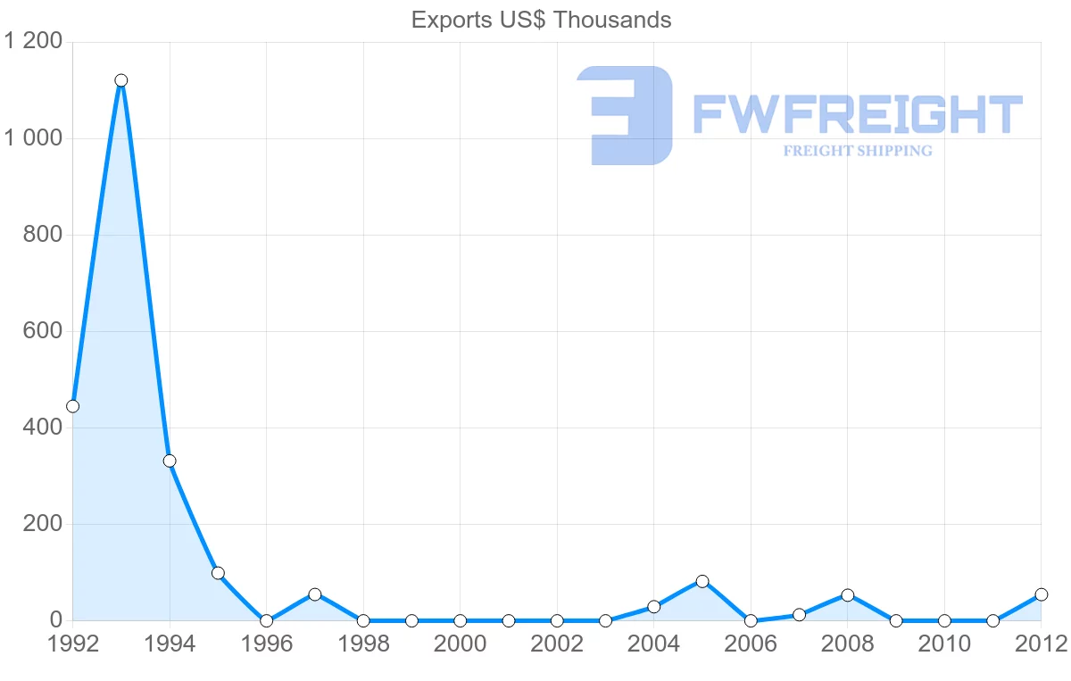 Shipping company from Yemen to Gambia
