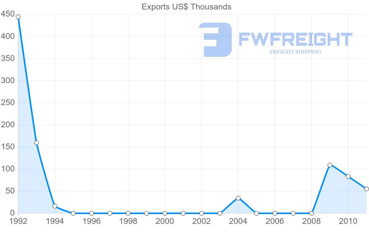 Shipping company from Yemen to Guinea