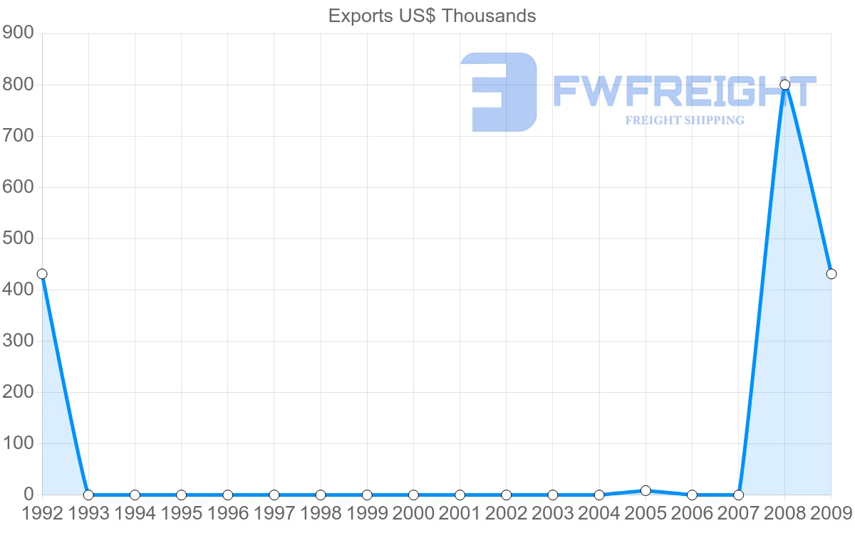 Shipping company from Yemen to Honduras