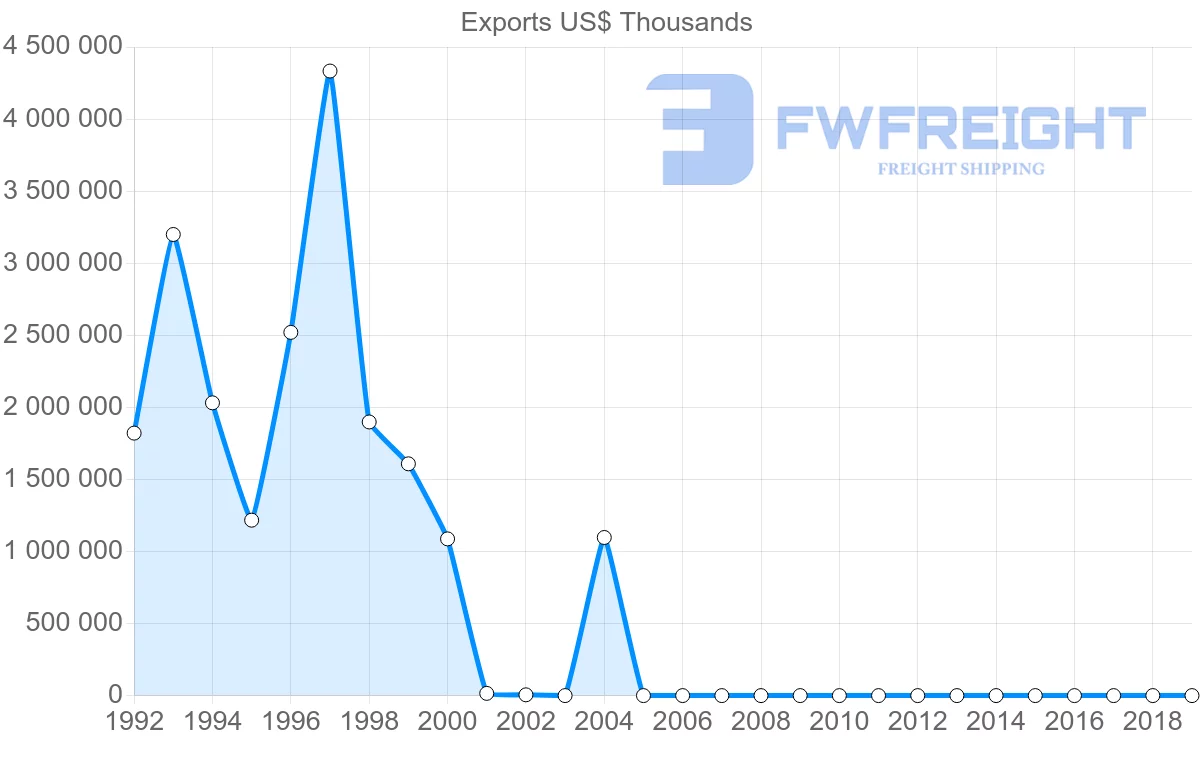 Shipping company from Yemen to India