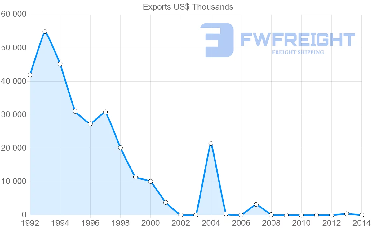 Shipping company from Yemen to Iraq