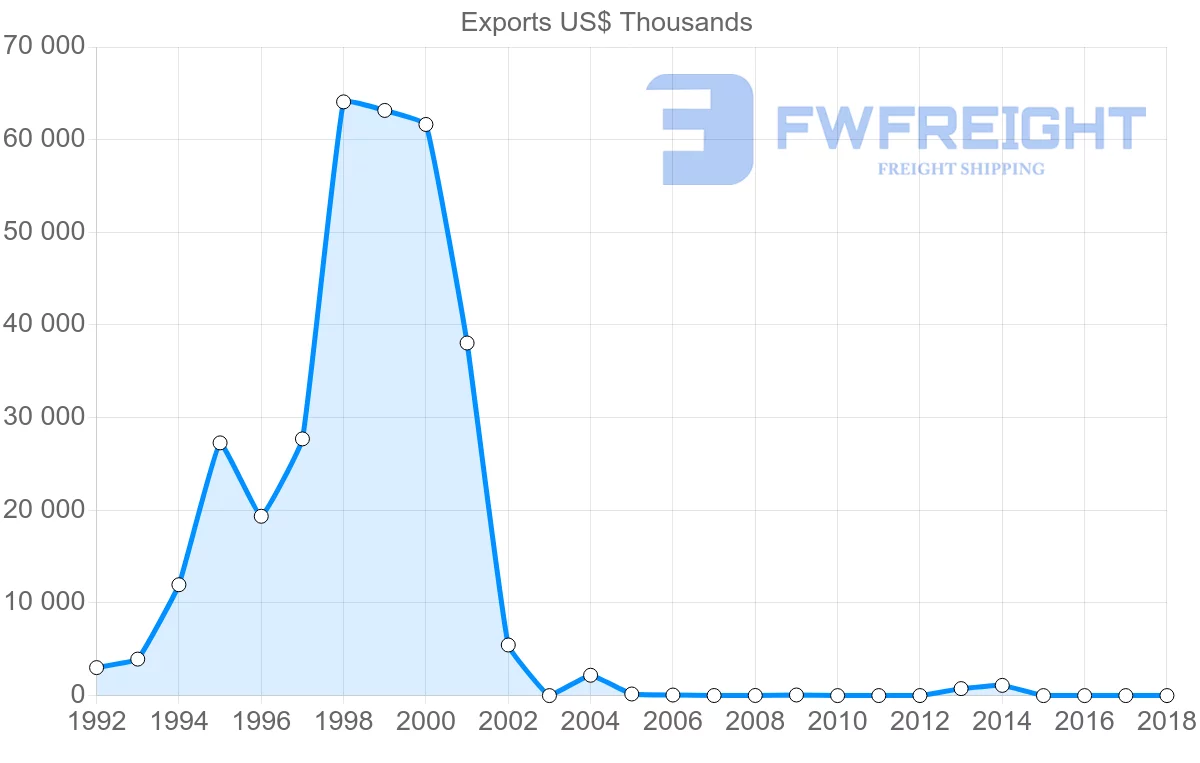 Shipping company from Yemen to Jordan