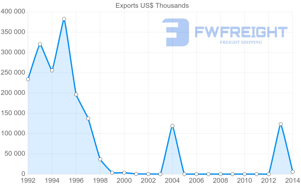 Shipping company from Yemen to Kuwait