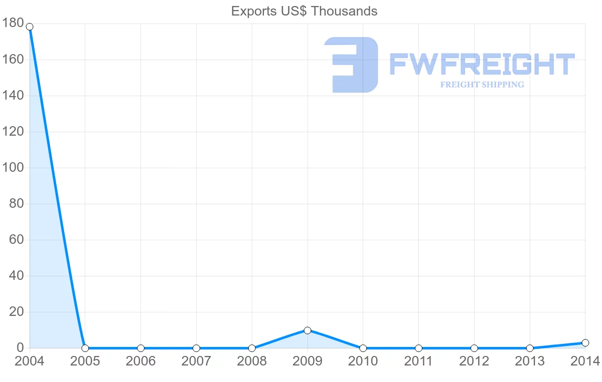 Shipping company from Yemen to Latvia