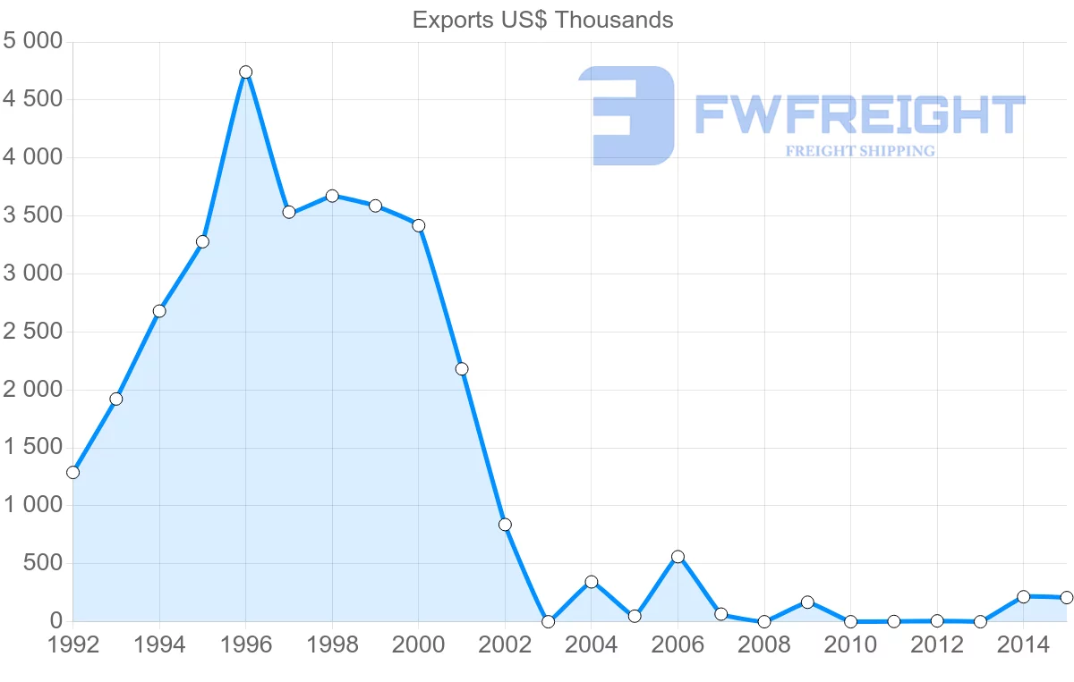 Shipping company from Yemen to Lebanon