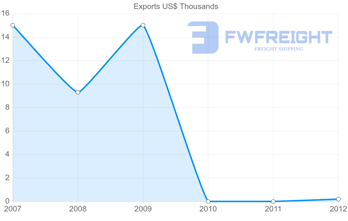 Shipping company from Yemen to Macao