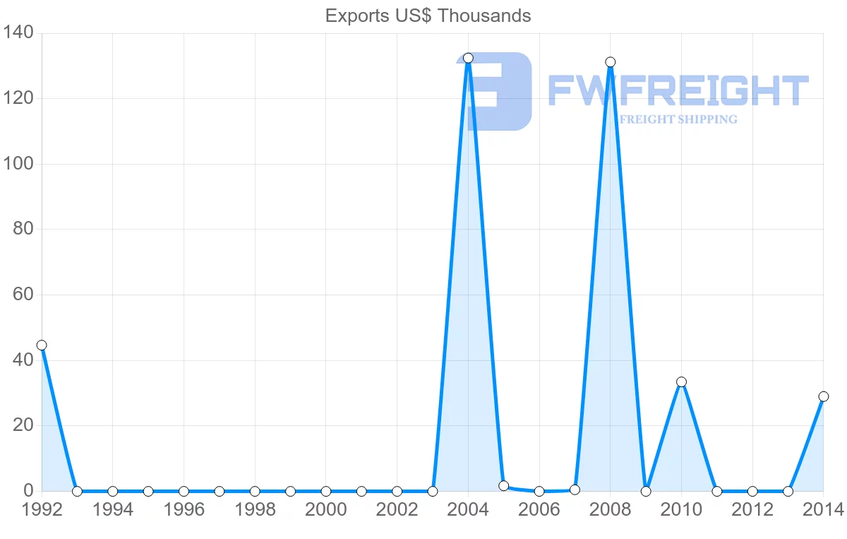 Shipping company from Yemen to Madagascar