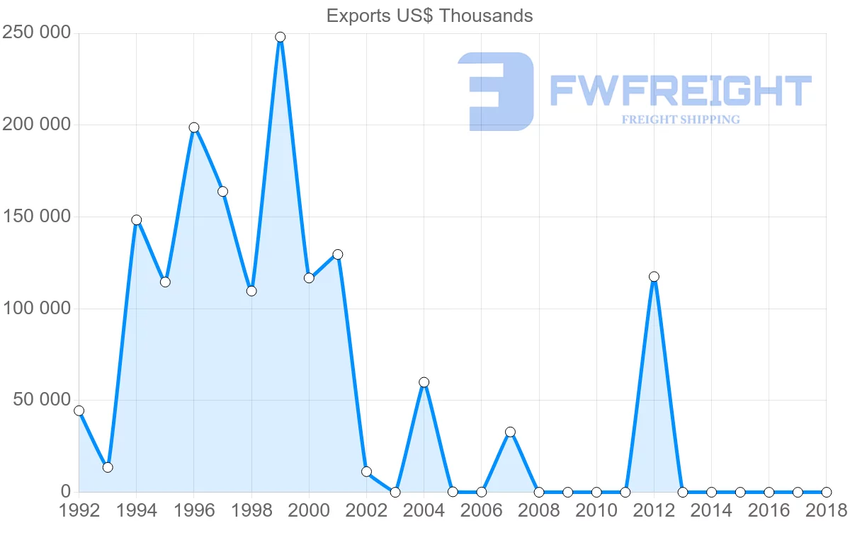 Shipping company from Yemen to Malaysia