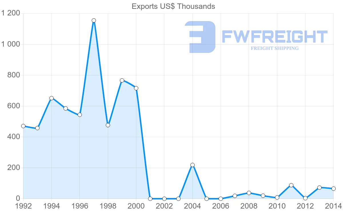 Shipping company from Yemen to Mauritania