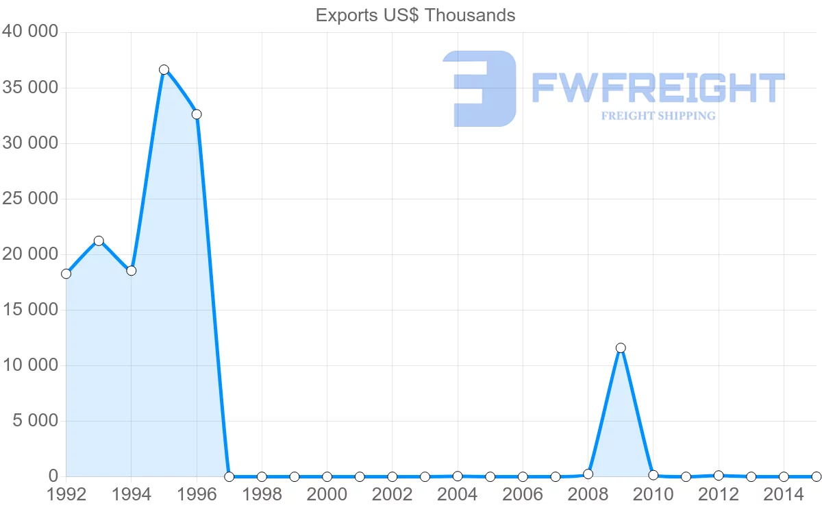 Shipping company from Yemen to Mexico