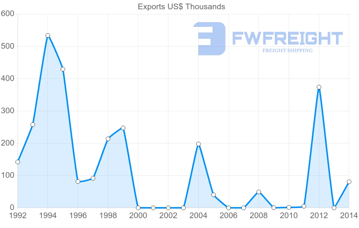 Shipping company from Yemen to Morocco