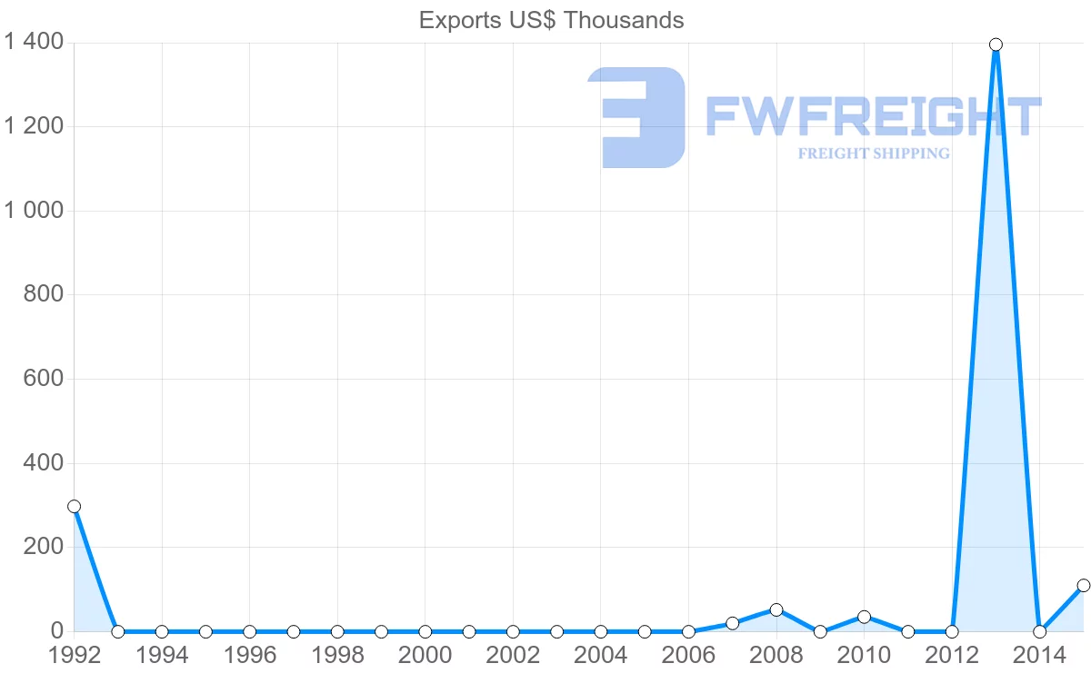 Shipping company from Yemen to Mozambique