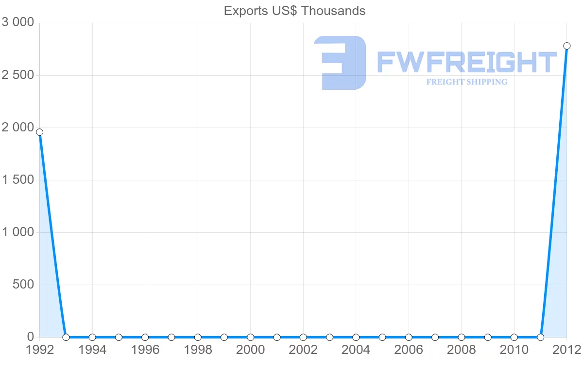 Shipping company from Yemen to Myanmar