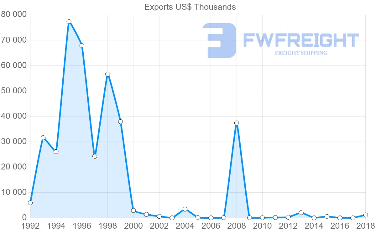 Shipping company from Yemen to Netherlands