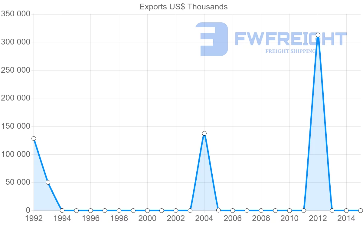 Shipping company from Yemen to New Zealand