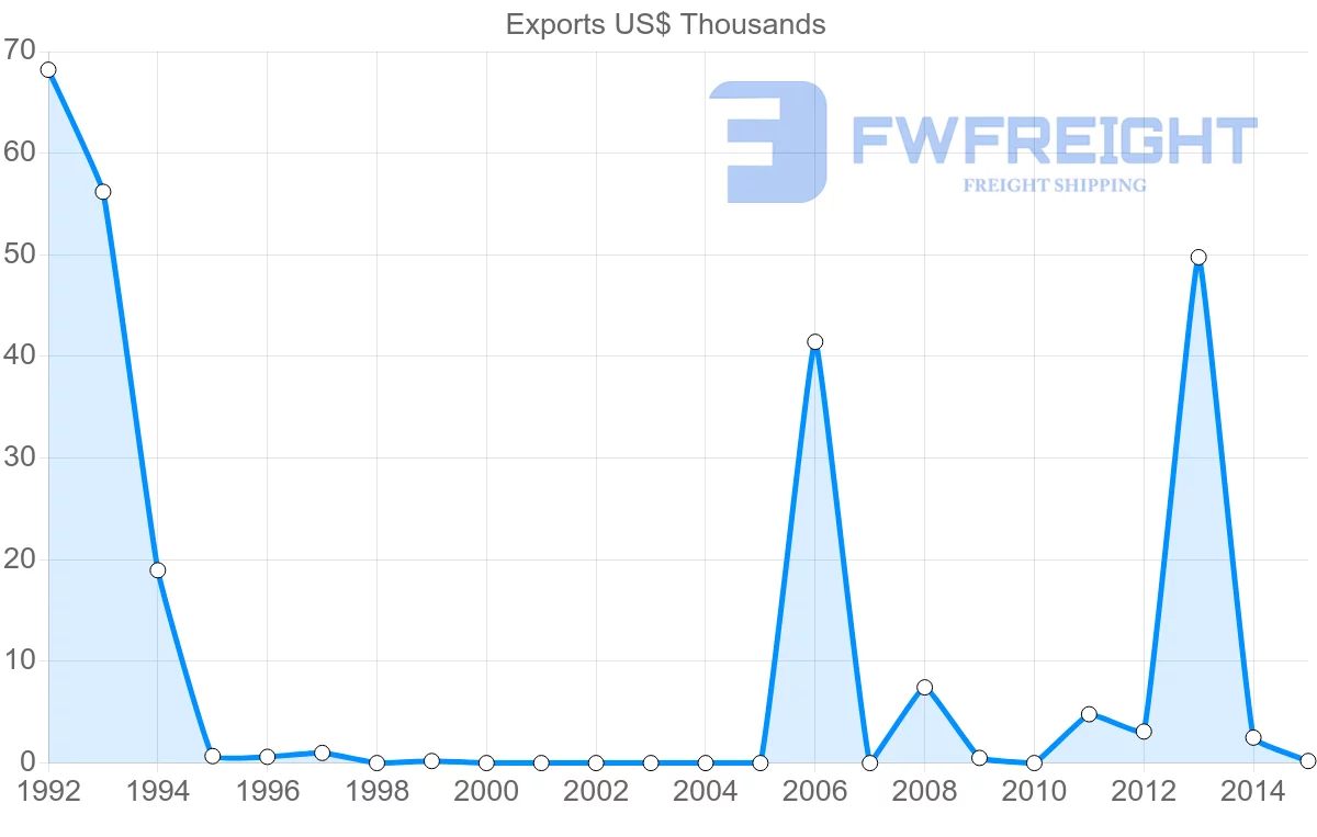 Shipping company from Yemen to Norway