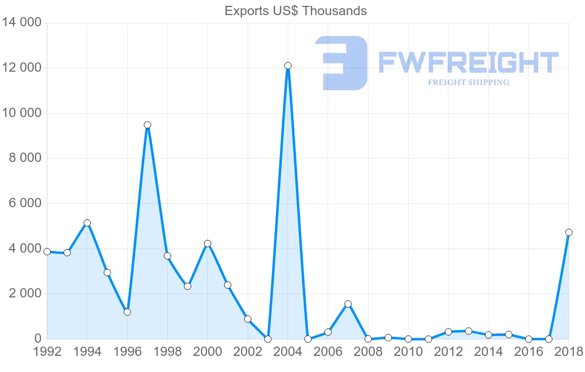 Shipping company from Yemen to Pakistan